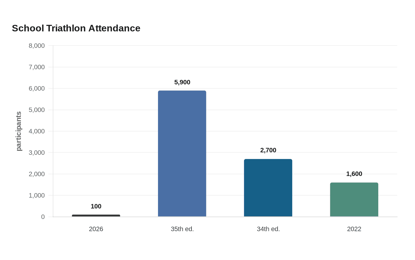 School Triathlon Attendance