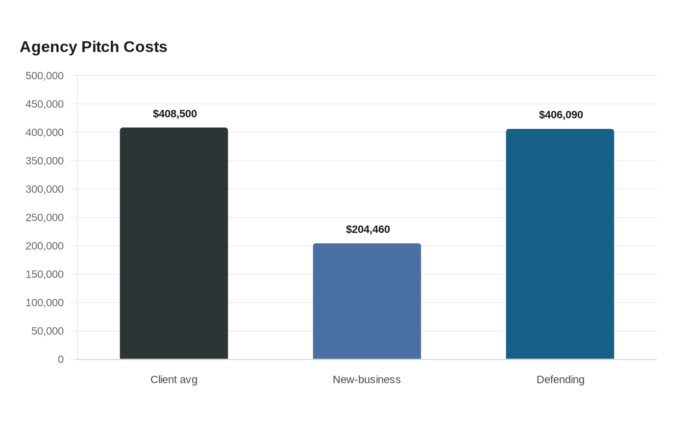 Agency Pitch Costs
