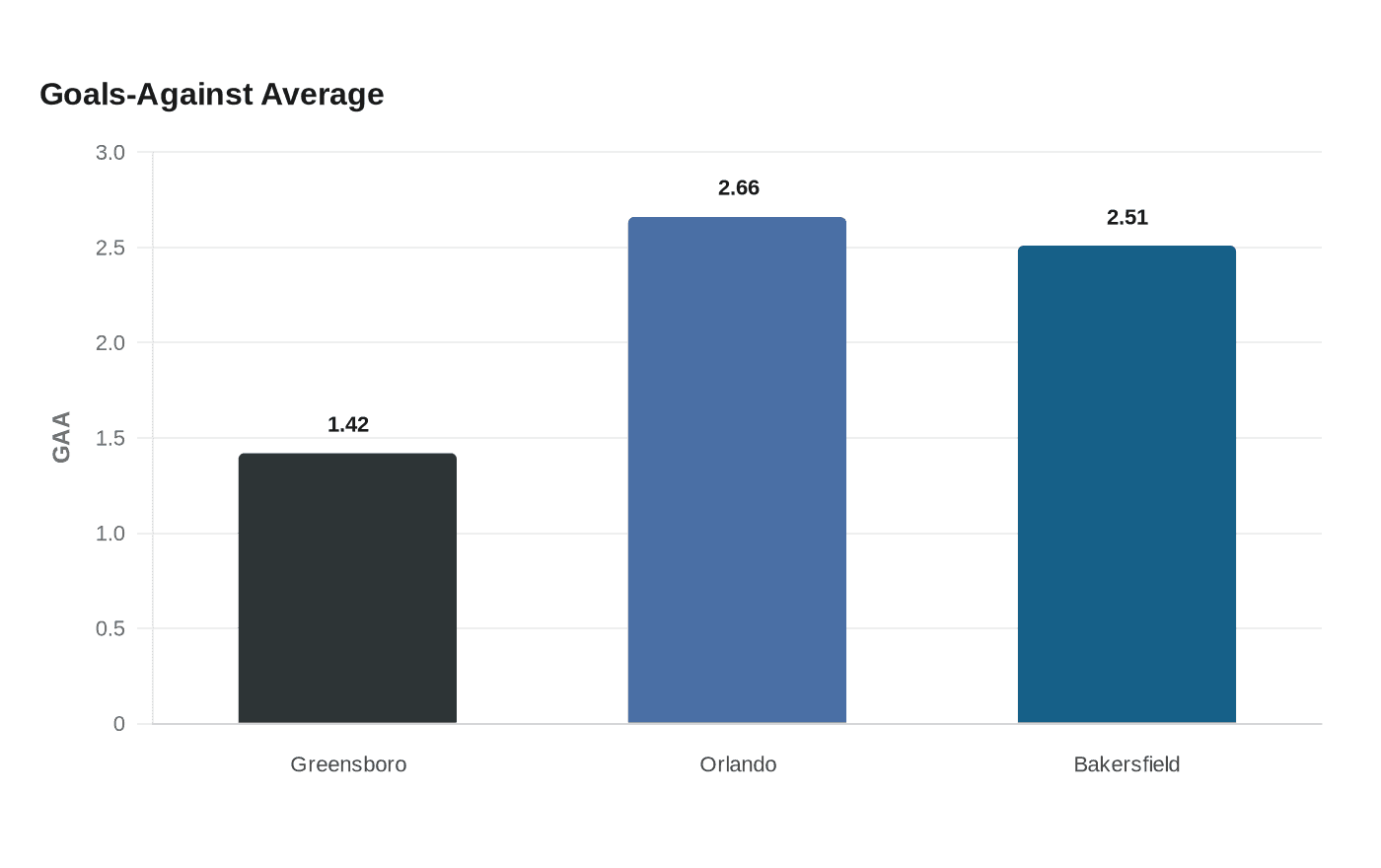Goals-Against Average