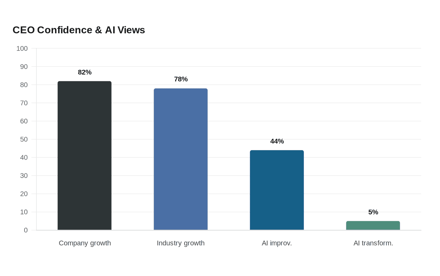 Insurance CEOs see AI gains, but few expect transformation