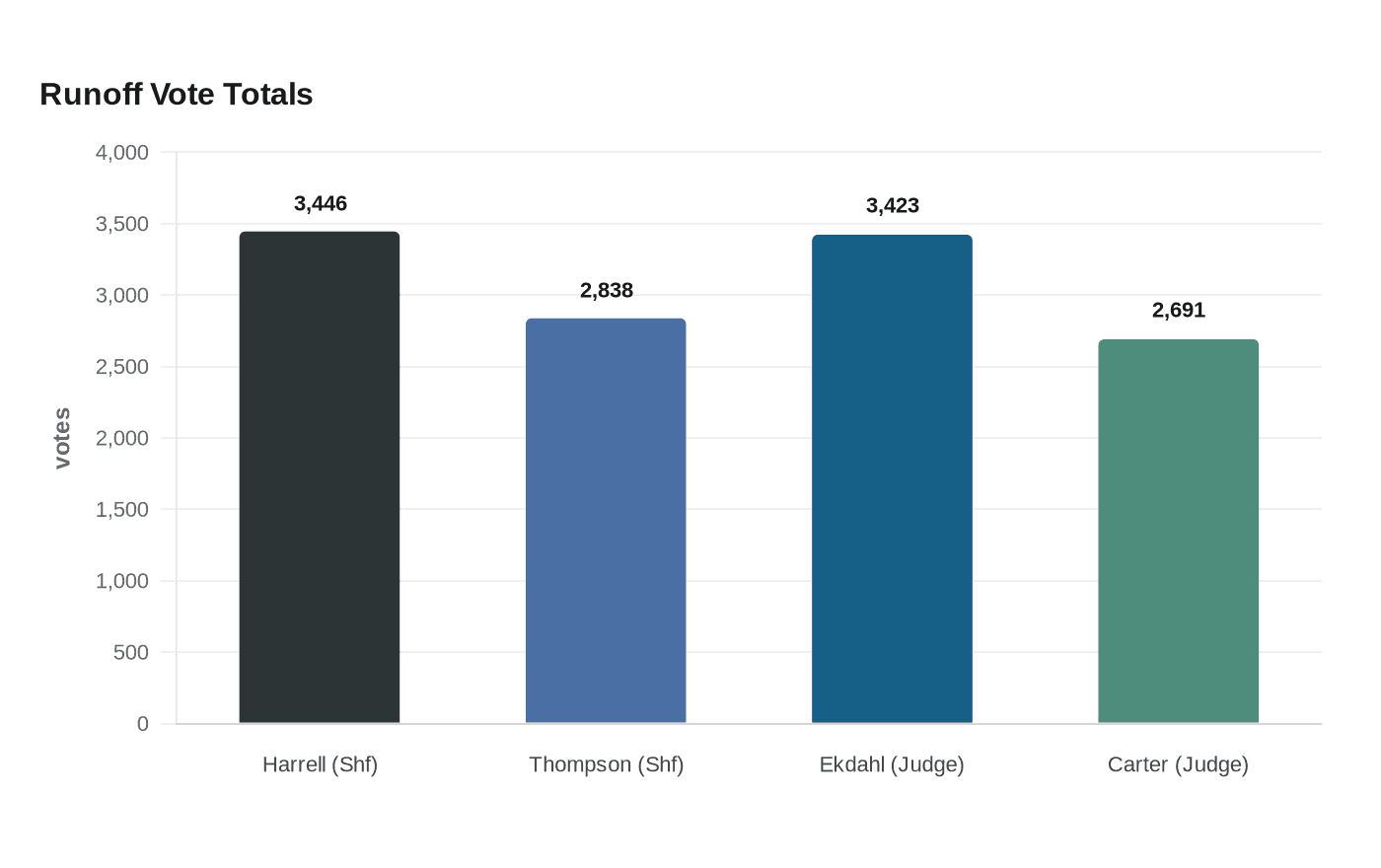 Runoff Vote Totals