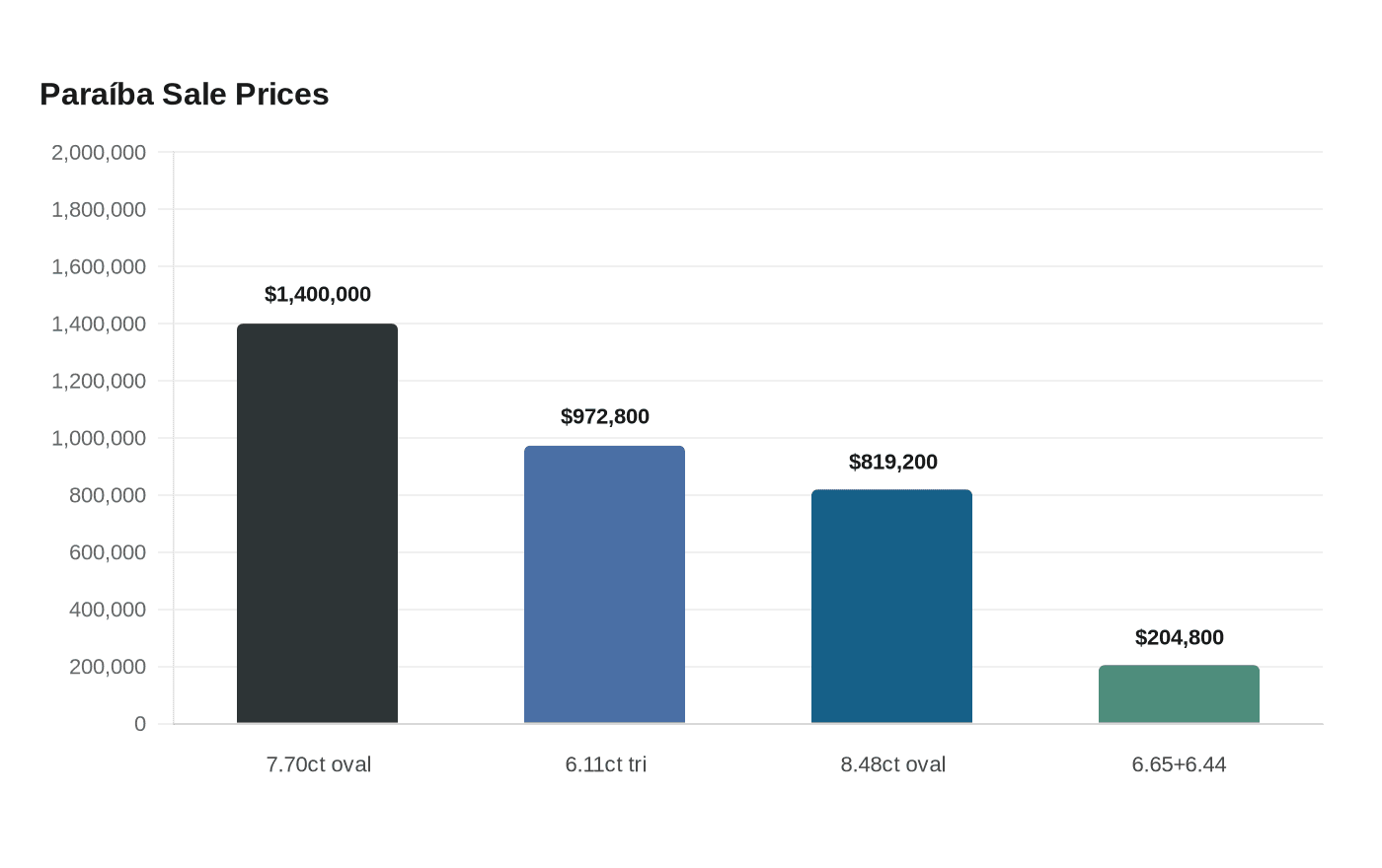 Paraíba Sale Prices