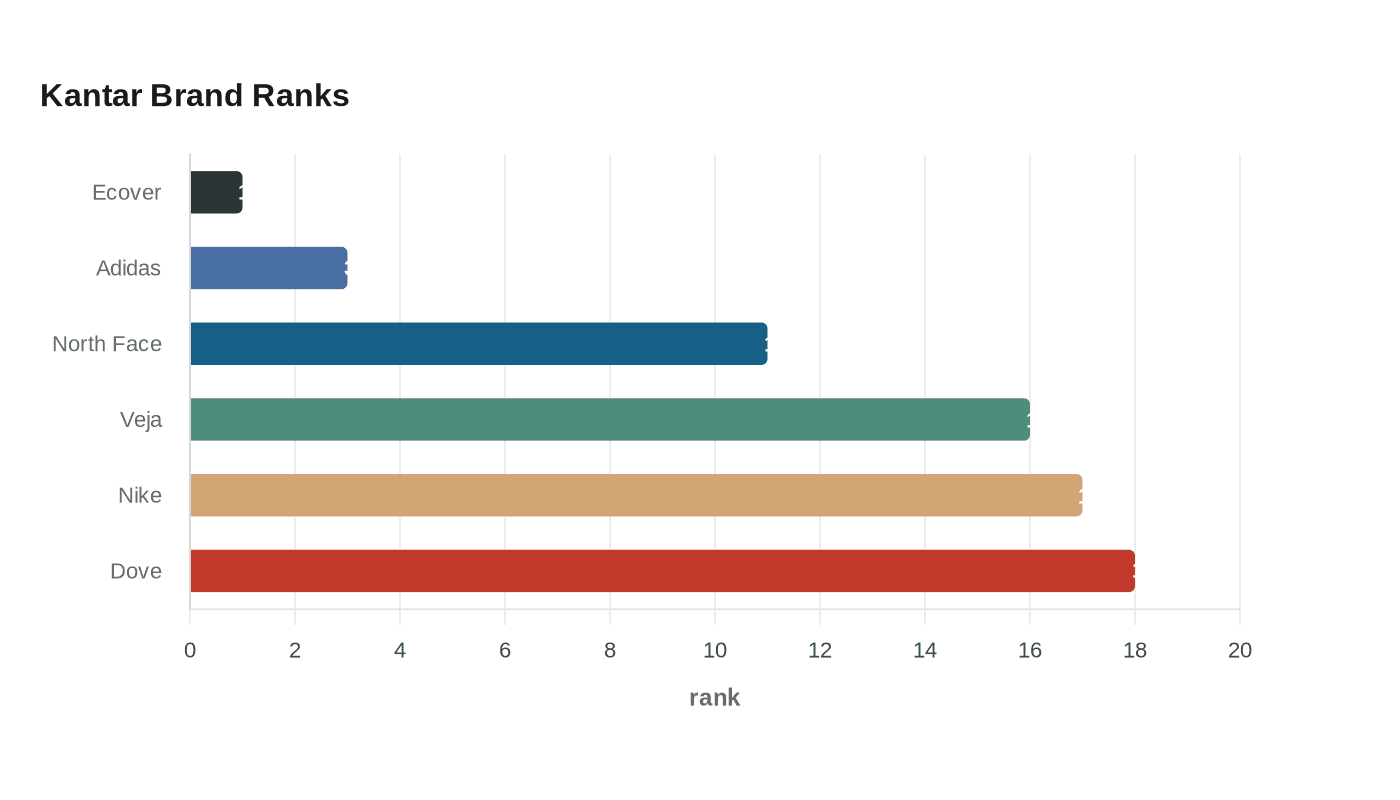Kantar Brand Ranks