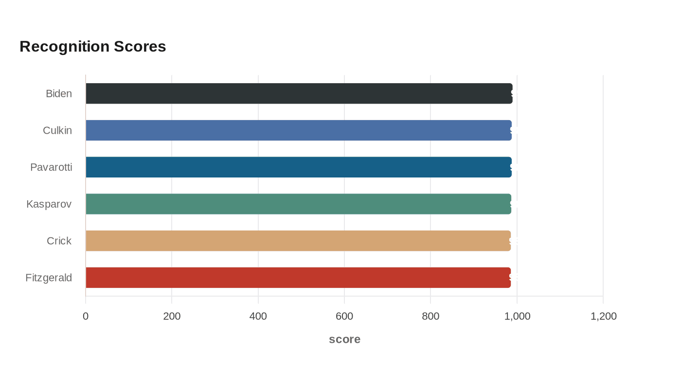 Recognition Scores