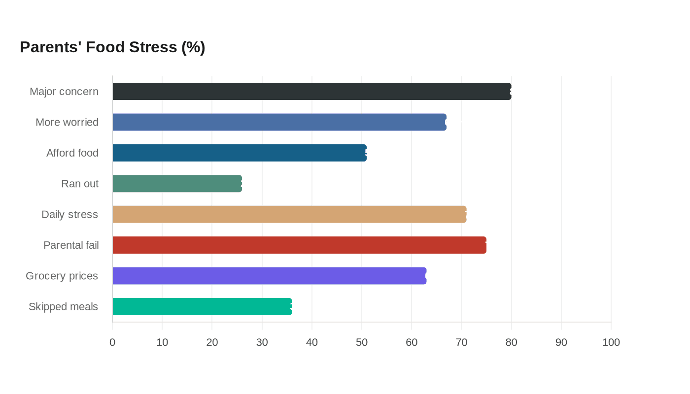 Parents' Food Stress (%)