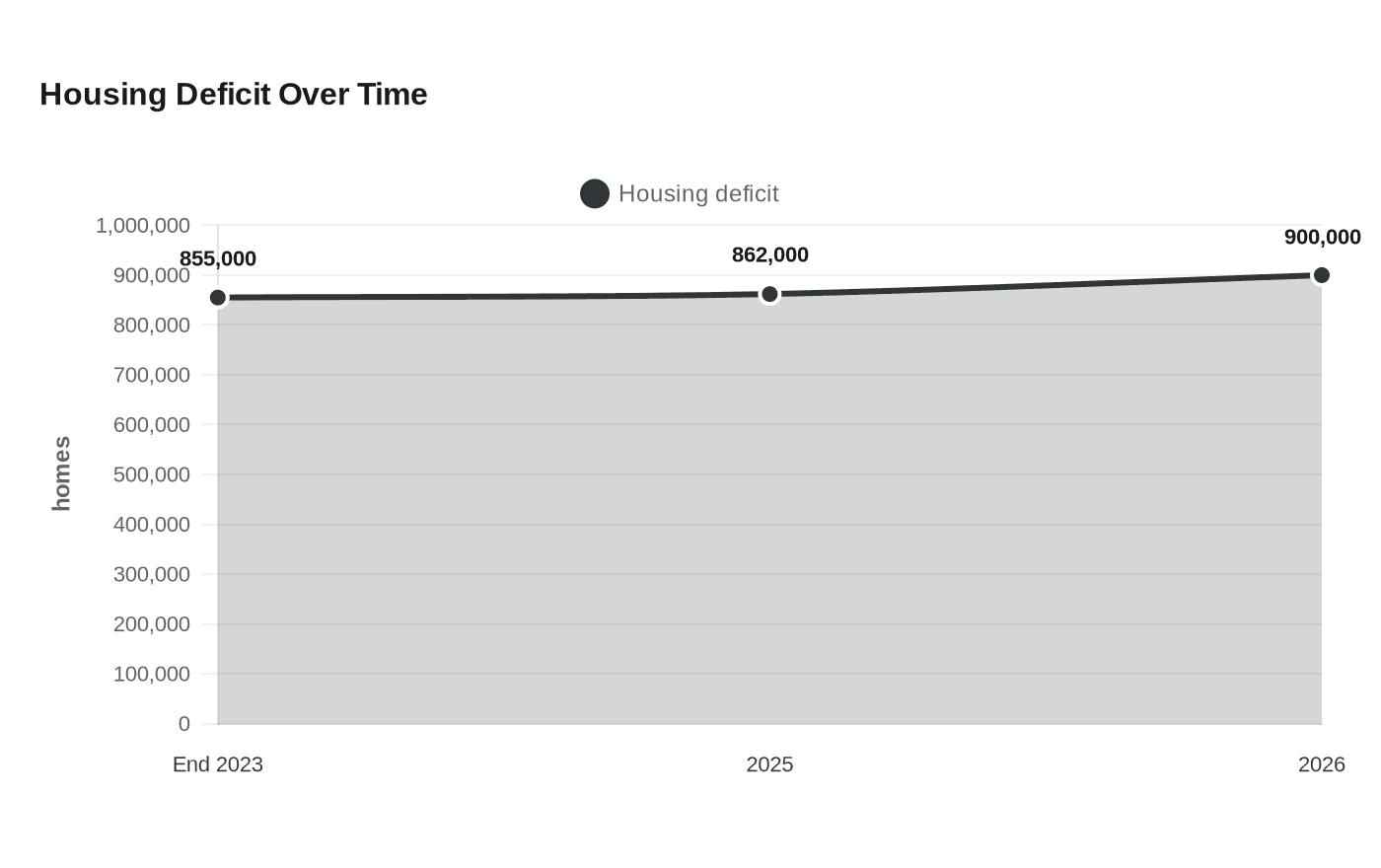Housing Deficit Over Time