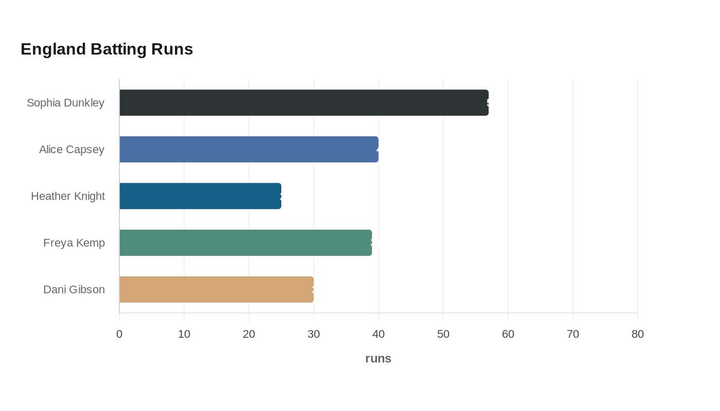 England Batting Runs
