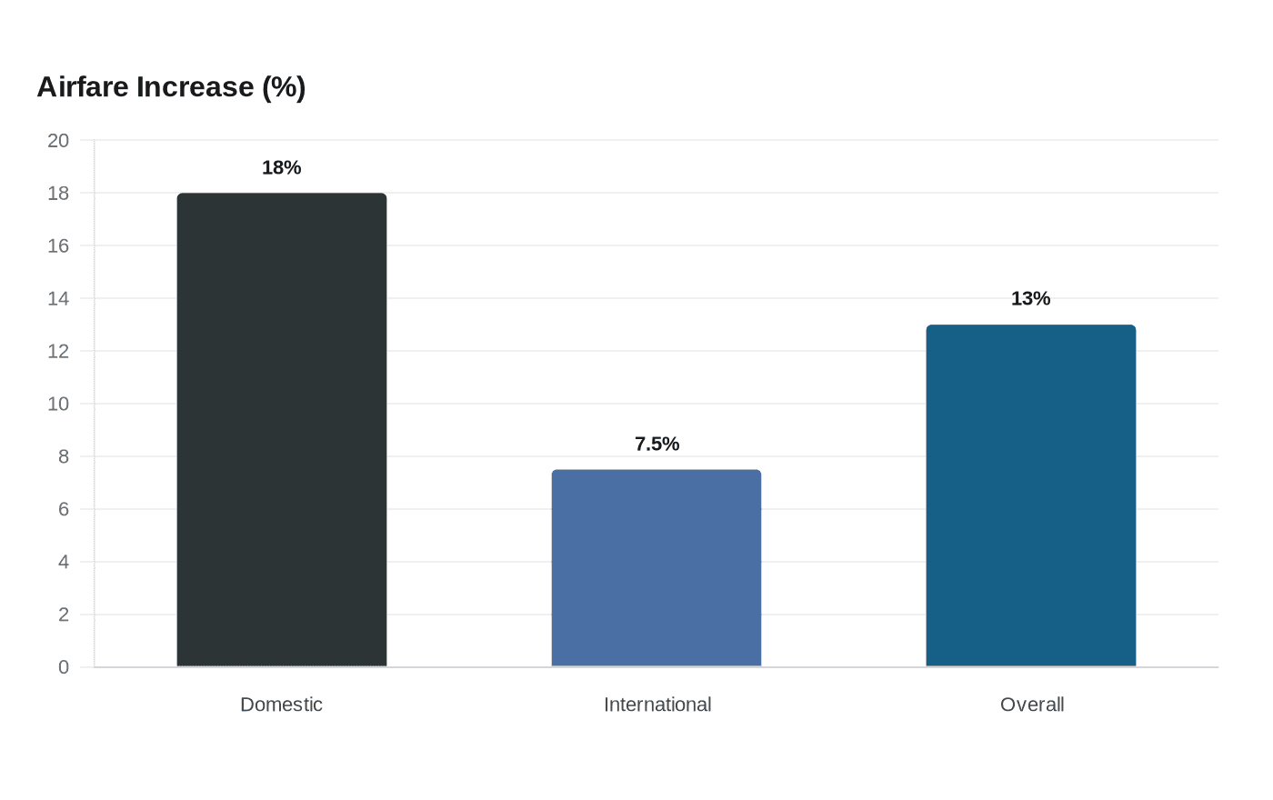 Airfare Increase (%)