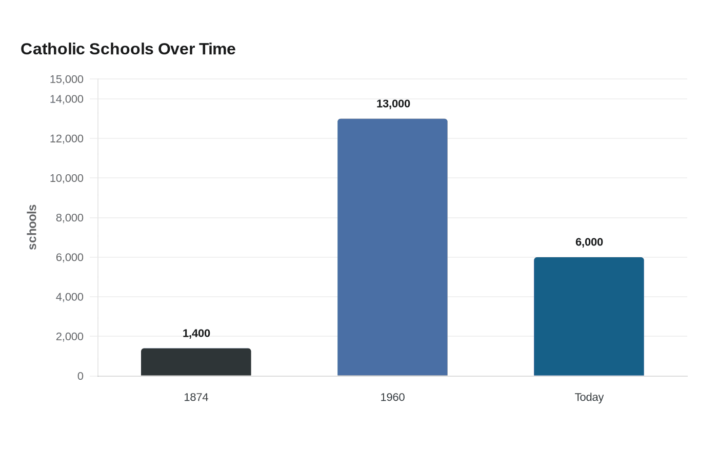 Catholic Schools Over Time