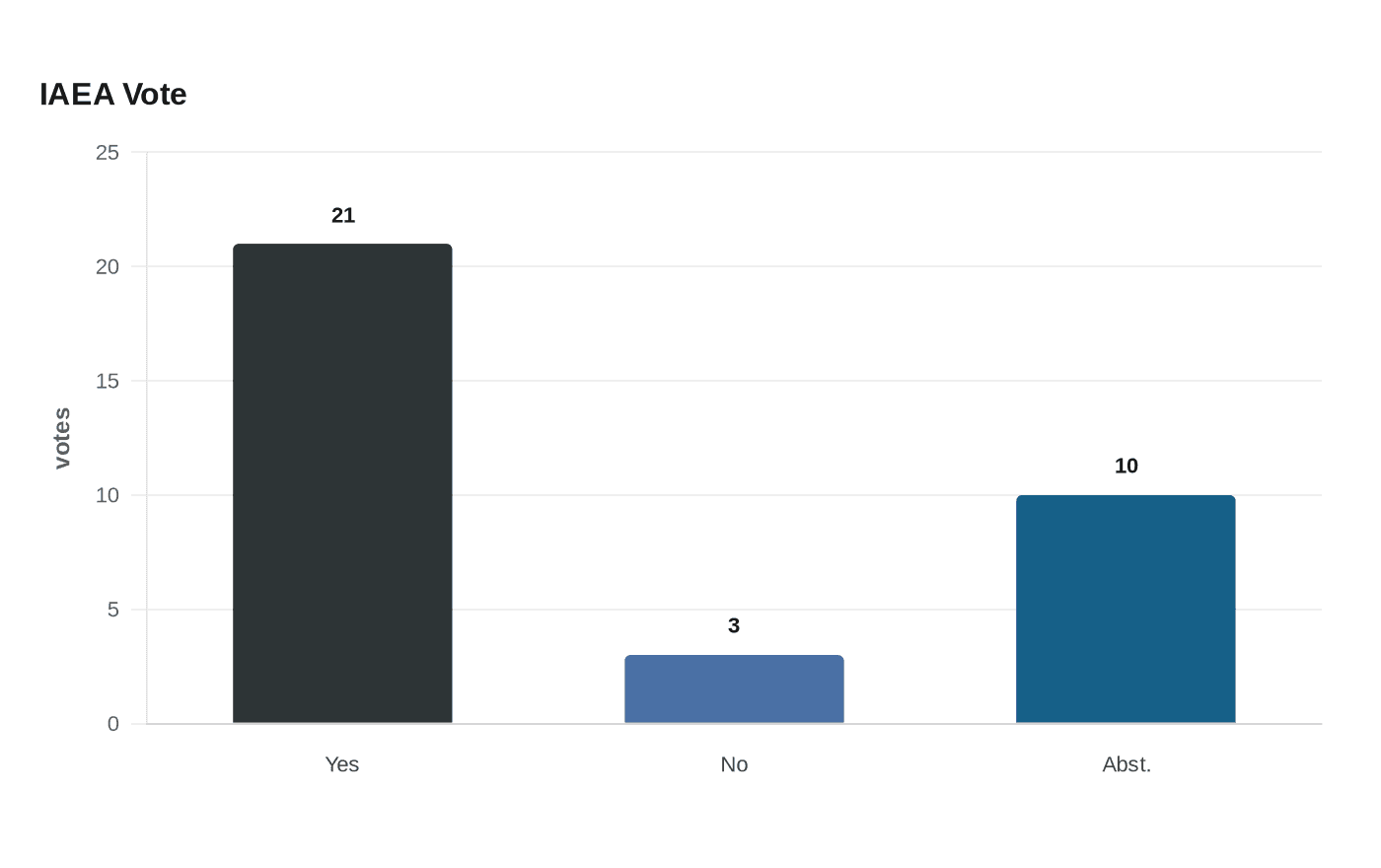 IAEA Vote