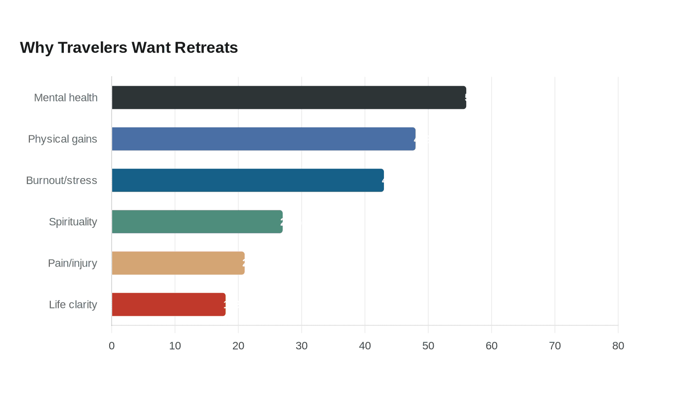 Why Travelers Want Retreats