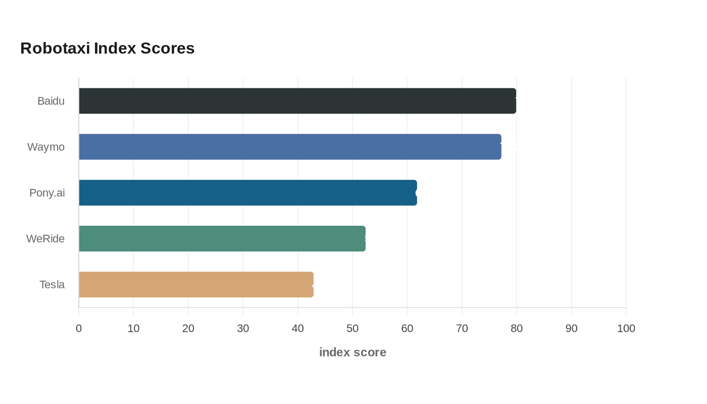 Robotaxi Index Scores