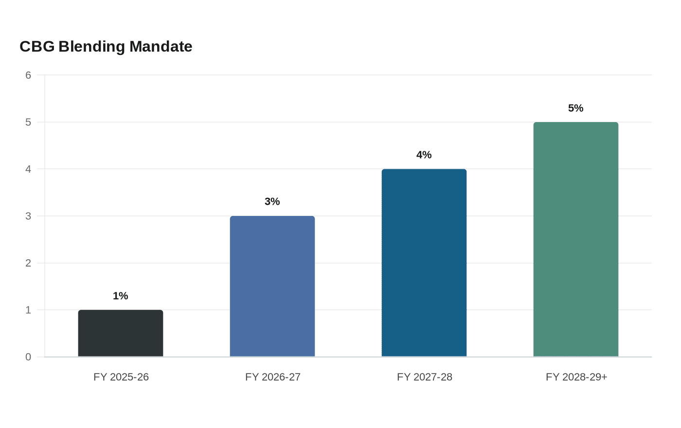 CBG Blending Mandate