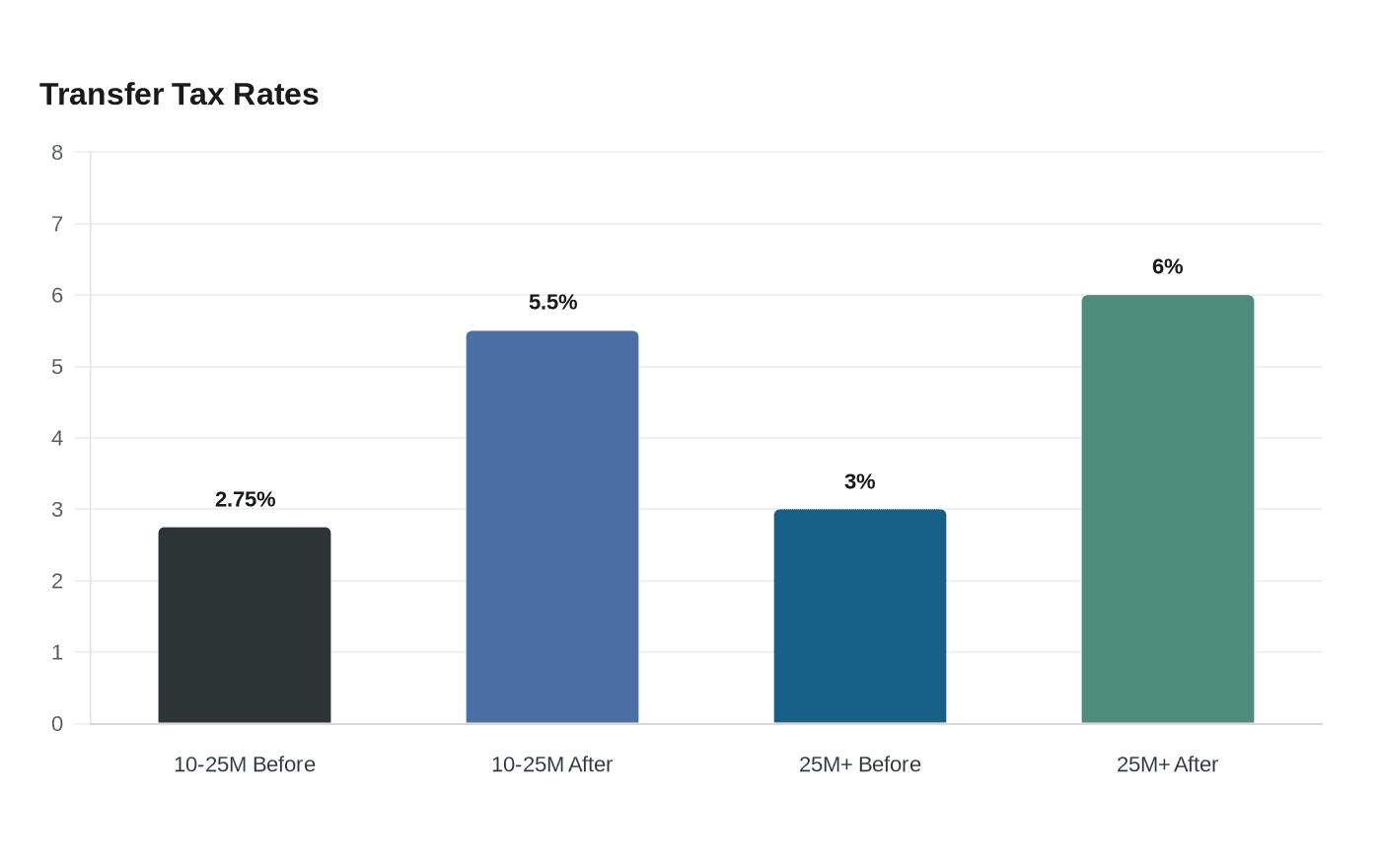 Transfer Tax Rates