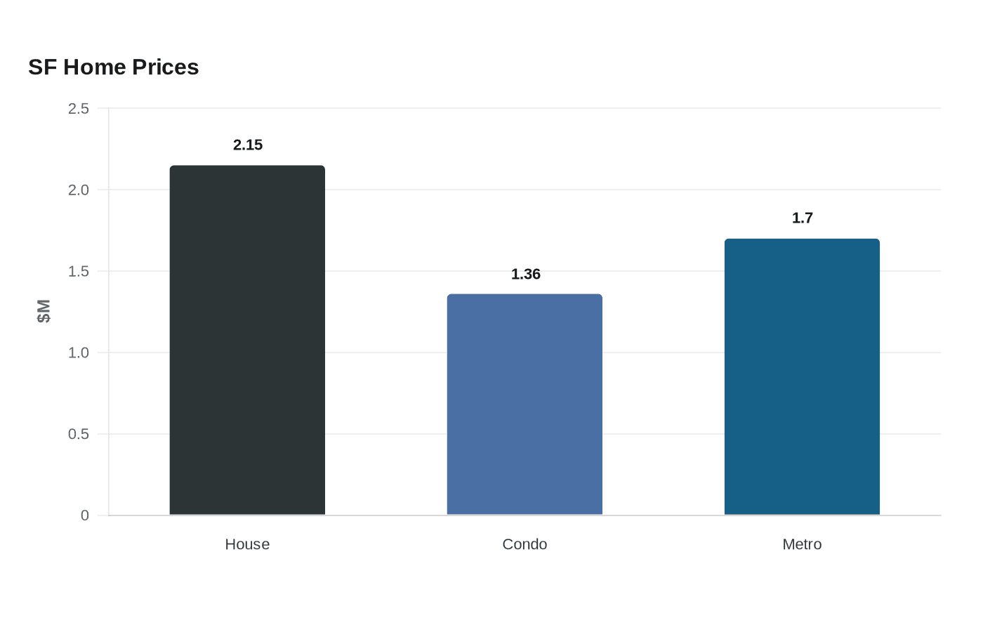 SF Home Prices