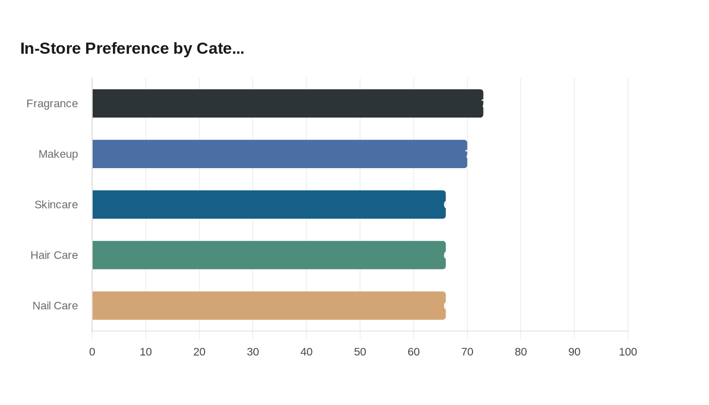 In-Store Preference by Cate...