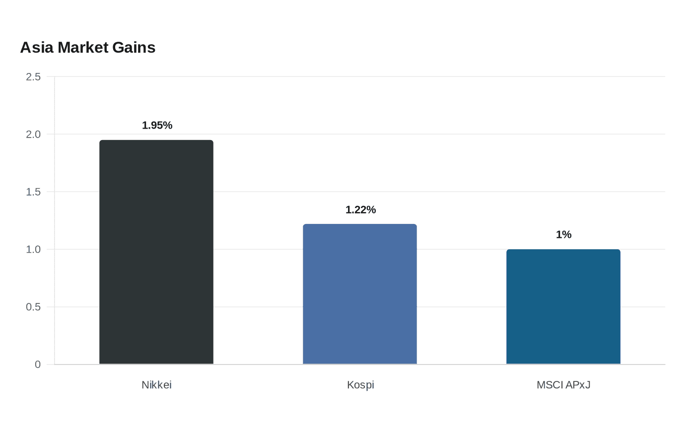 Asia Market Gains