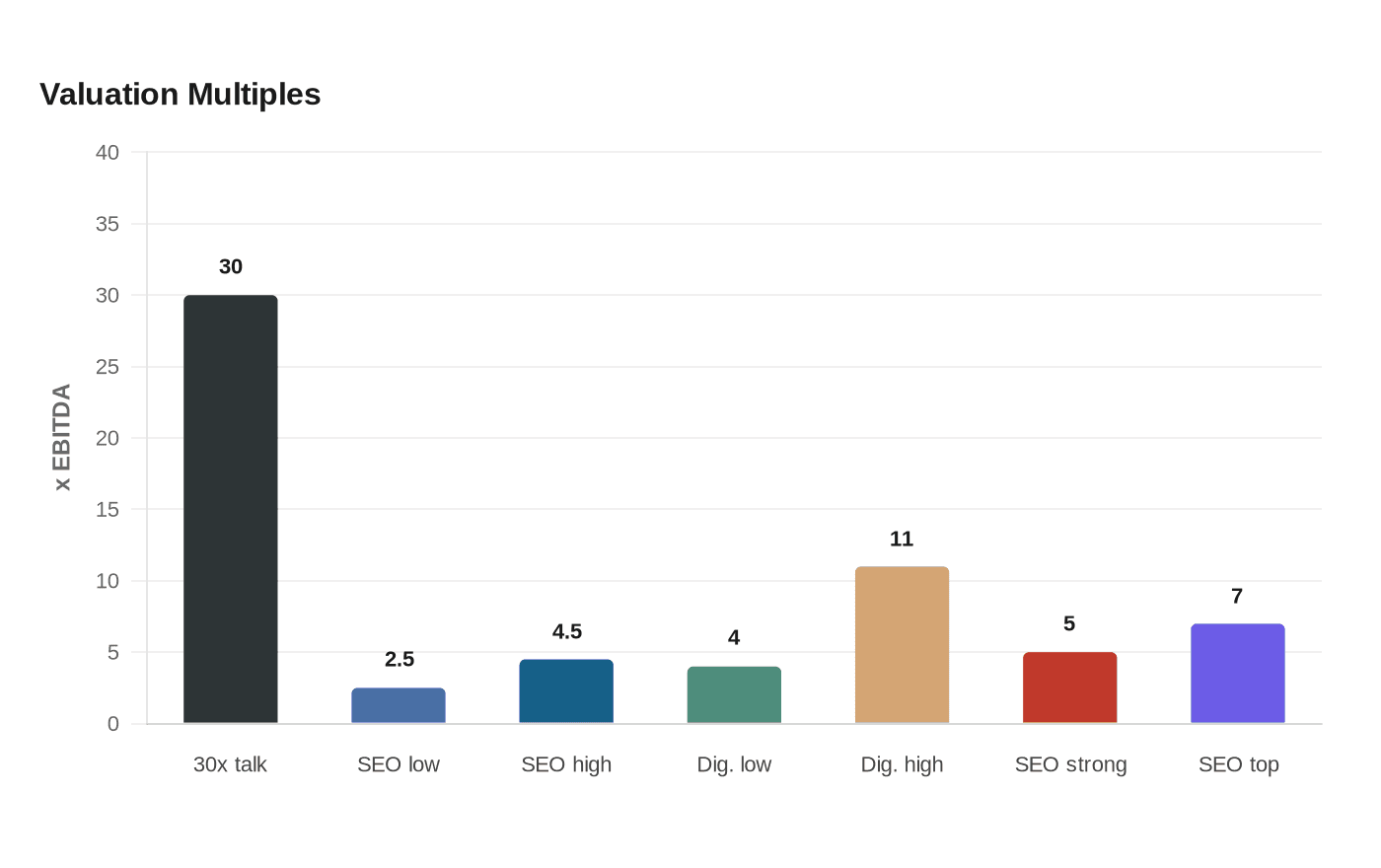 AI service firms command 30x valuations as agencies pivot to outcomes