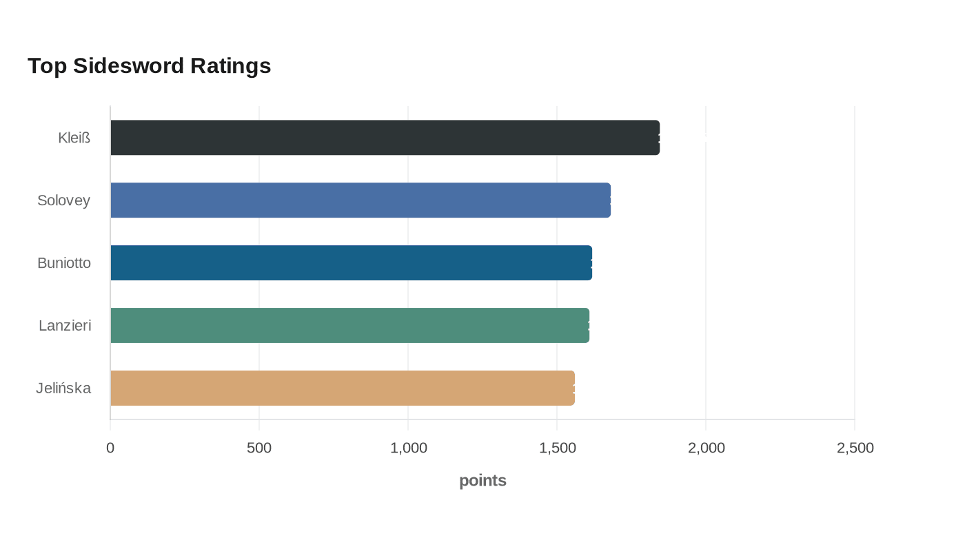 Top Sidesword Ratings