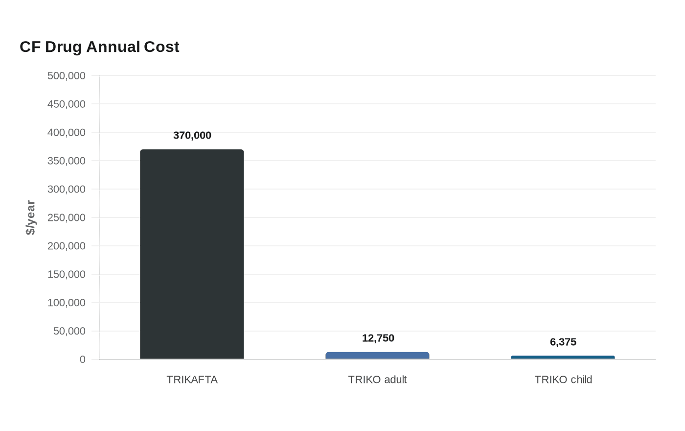 CF Drug Annual Cost