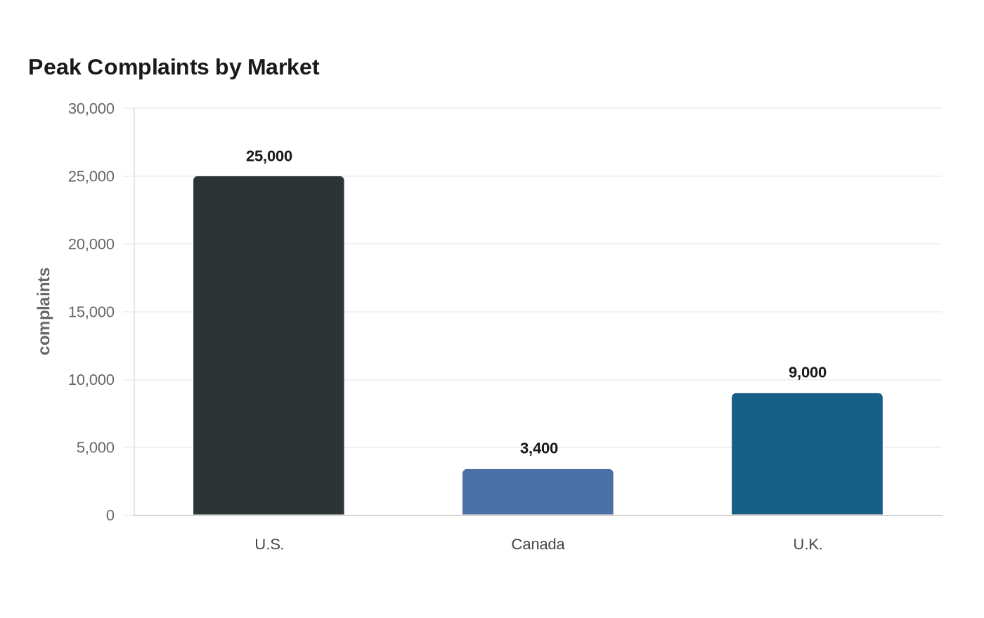 Peak Complaints by Market