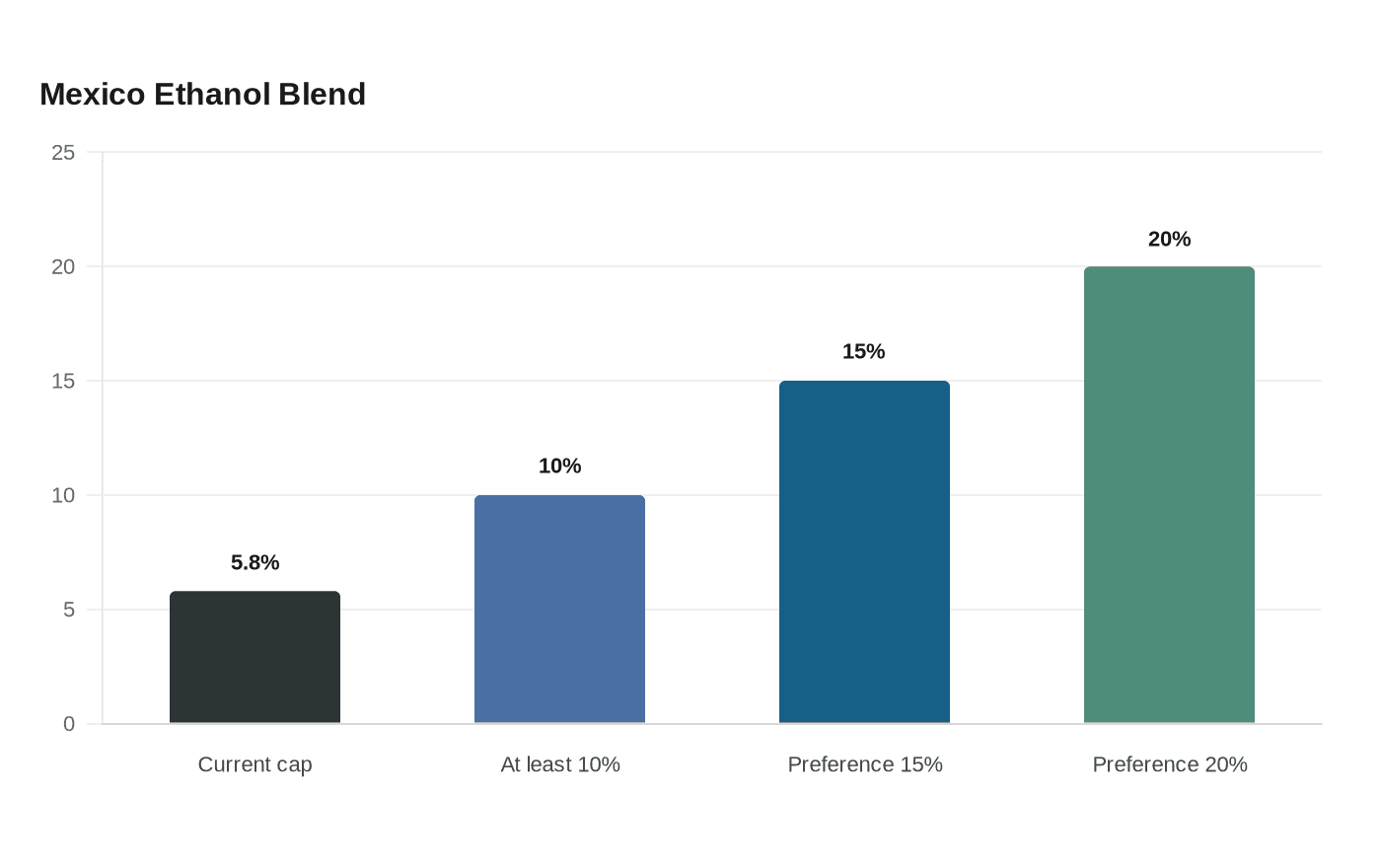 Mexico Ethanol Blend
