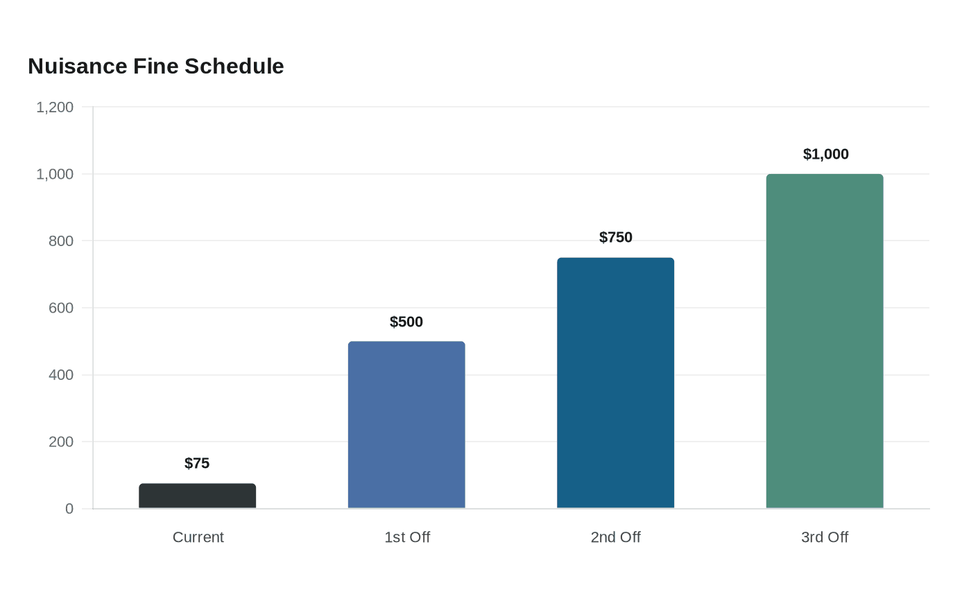 Nuisance Fine Schedule