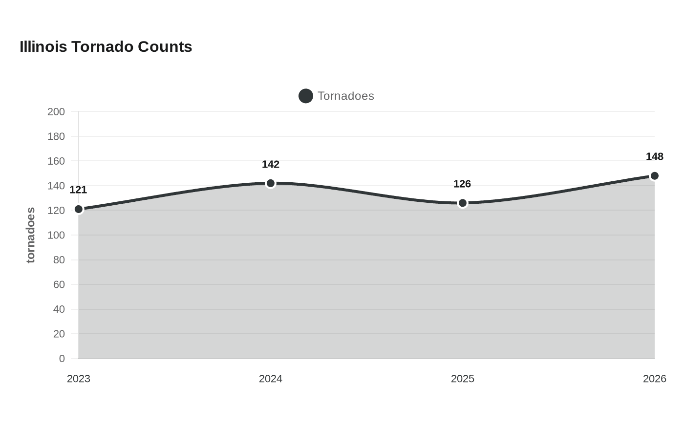 Illinois Tornado Counts