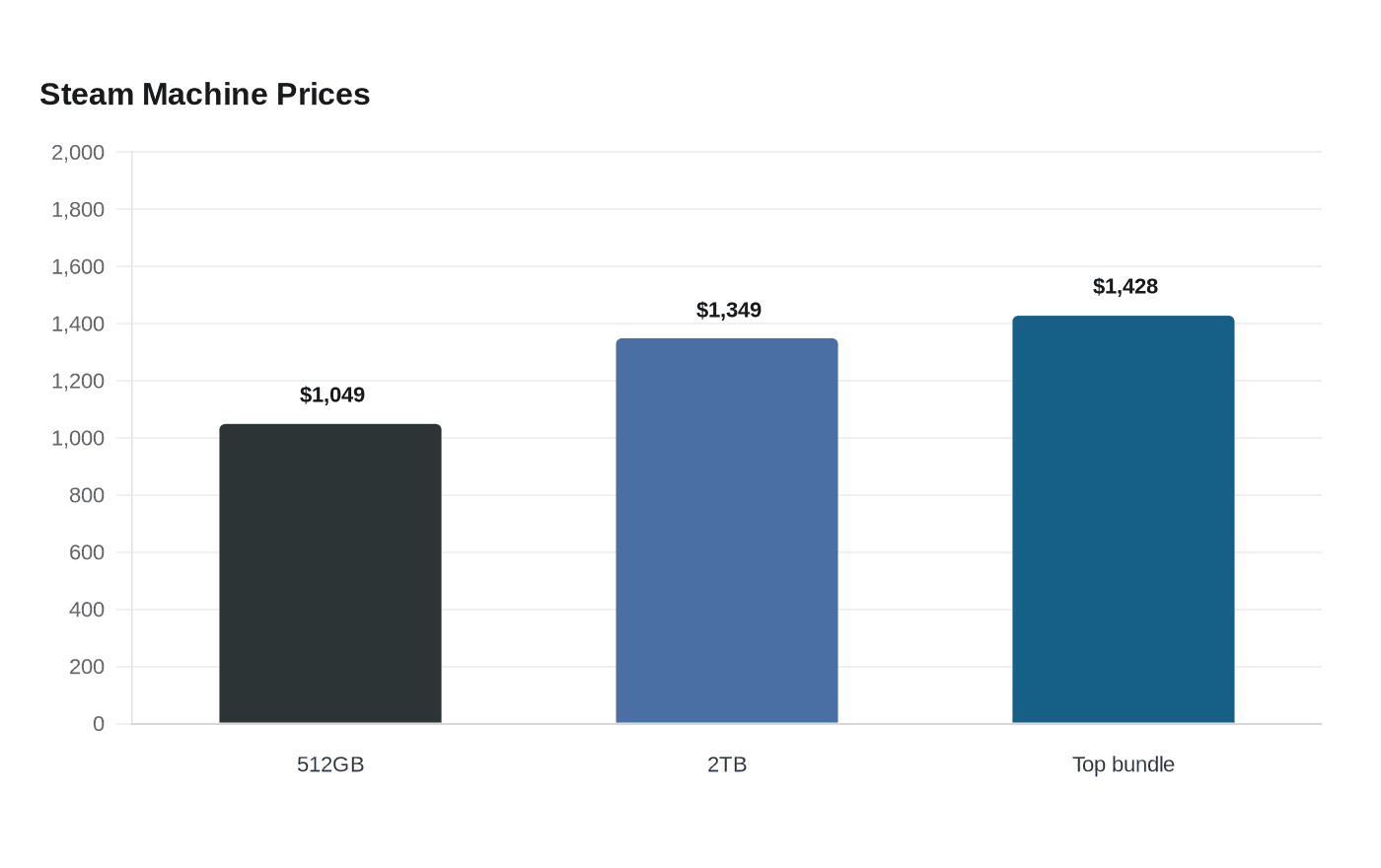 Steam Machine Prices