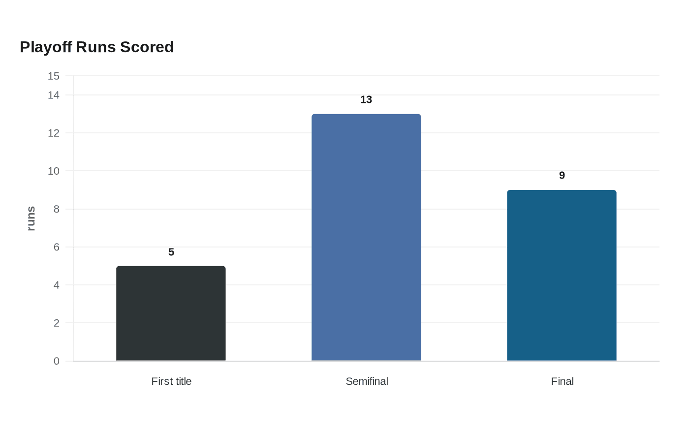 Playoff Runs Scored