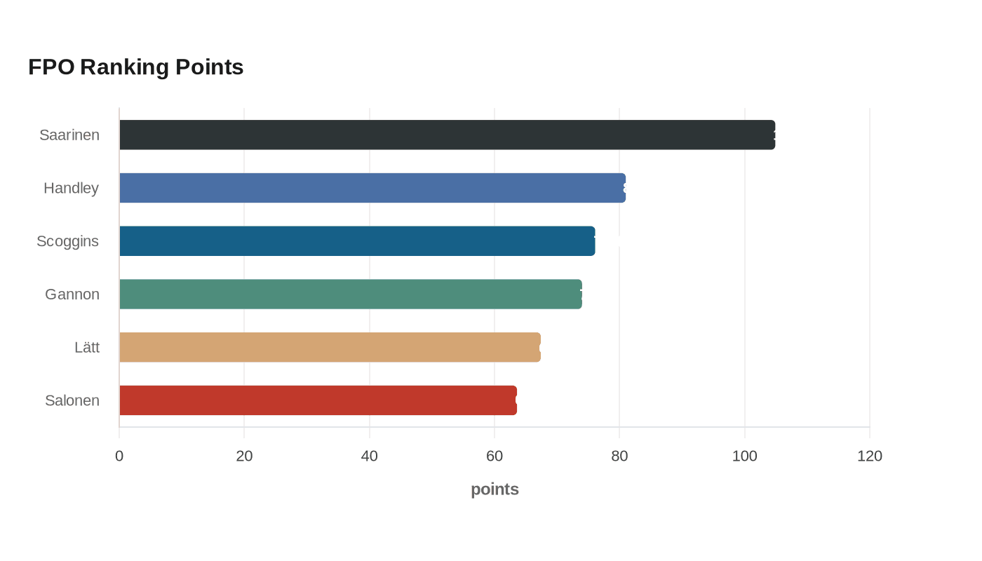 FPO Ranking Points