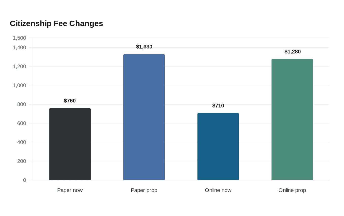 Citizenship Fee Changes