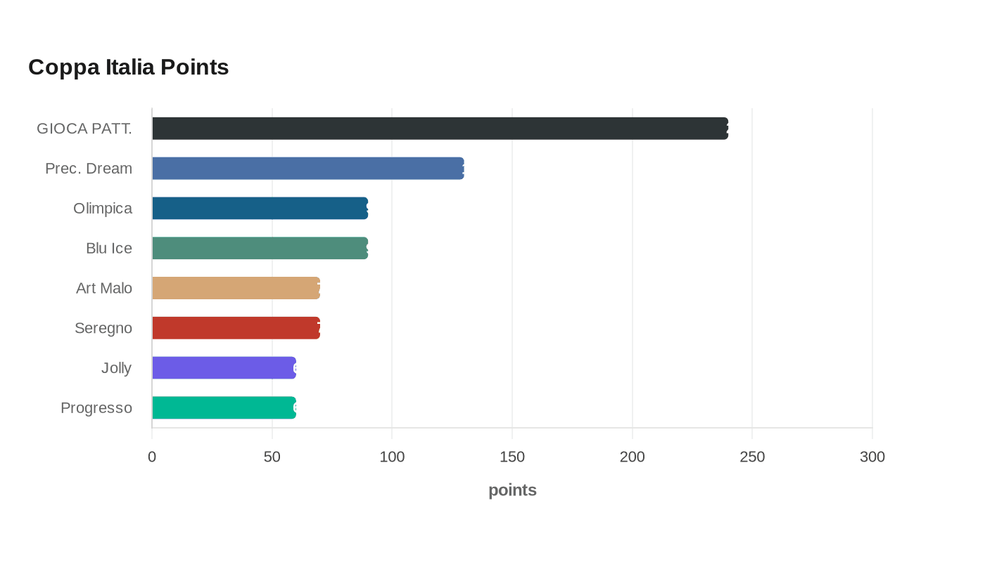 Coppa Italia Points