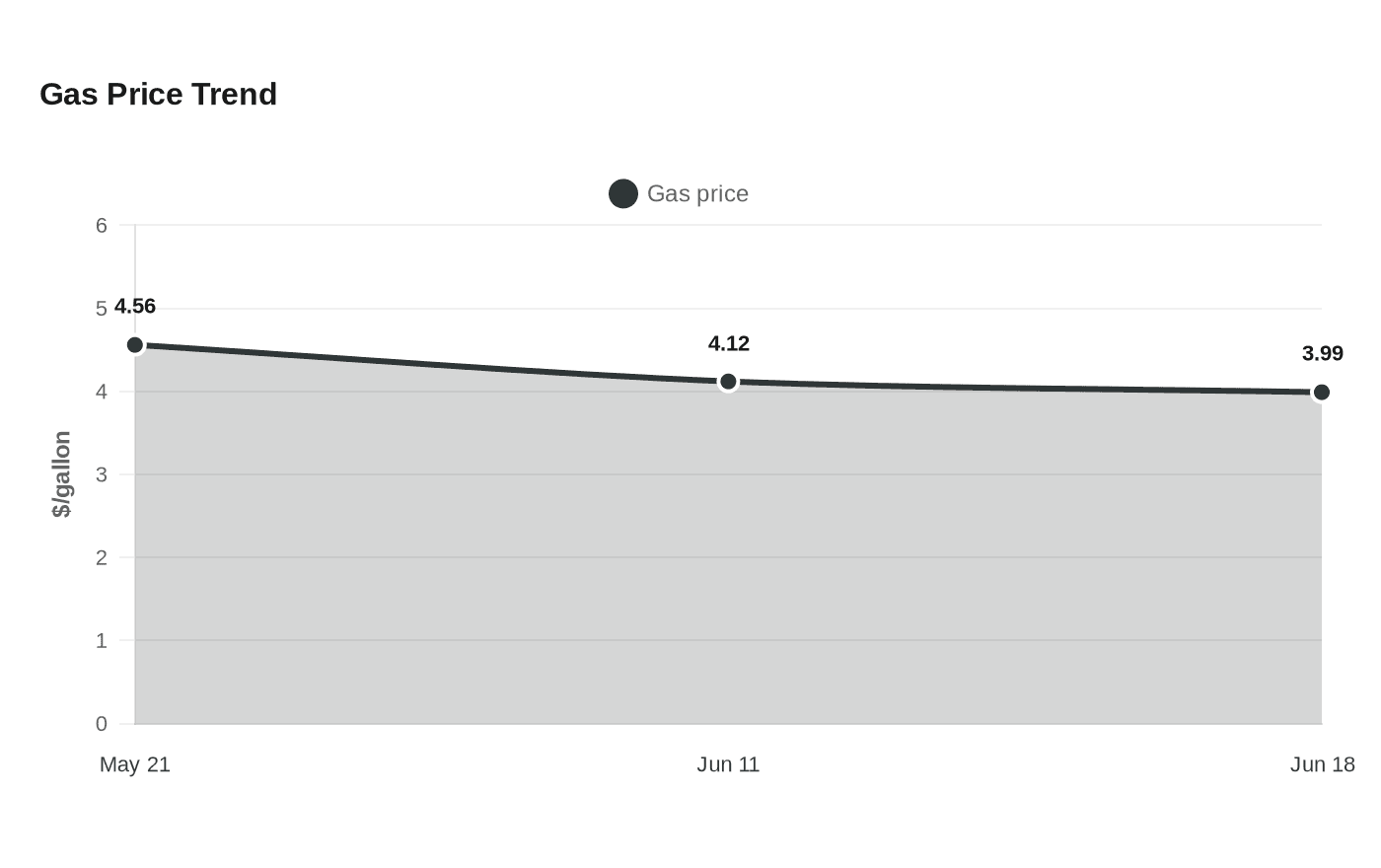 Gas Price Trend