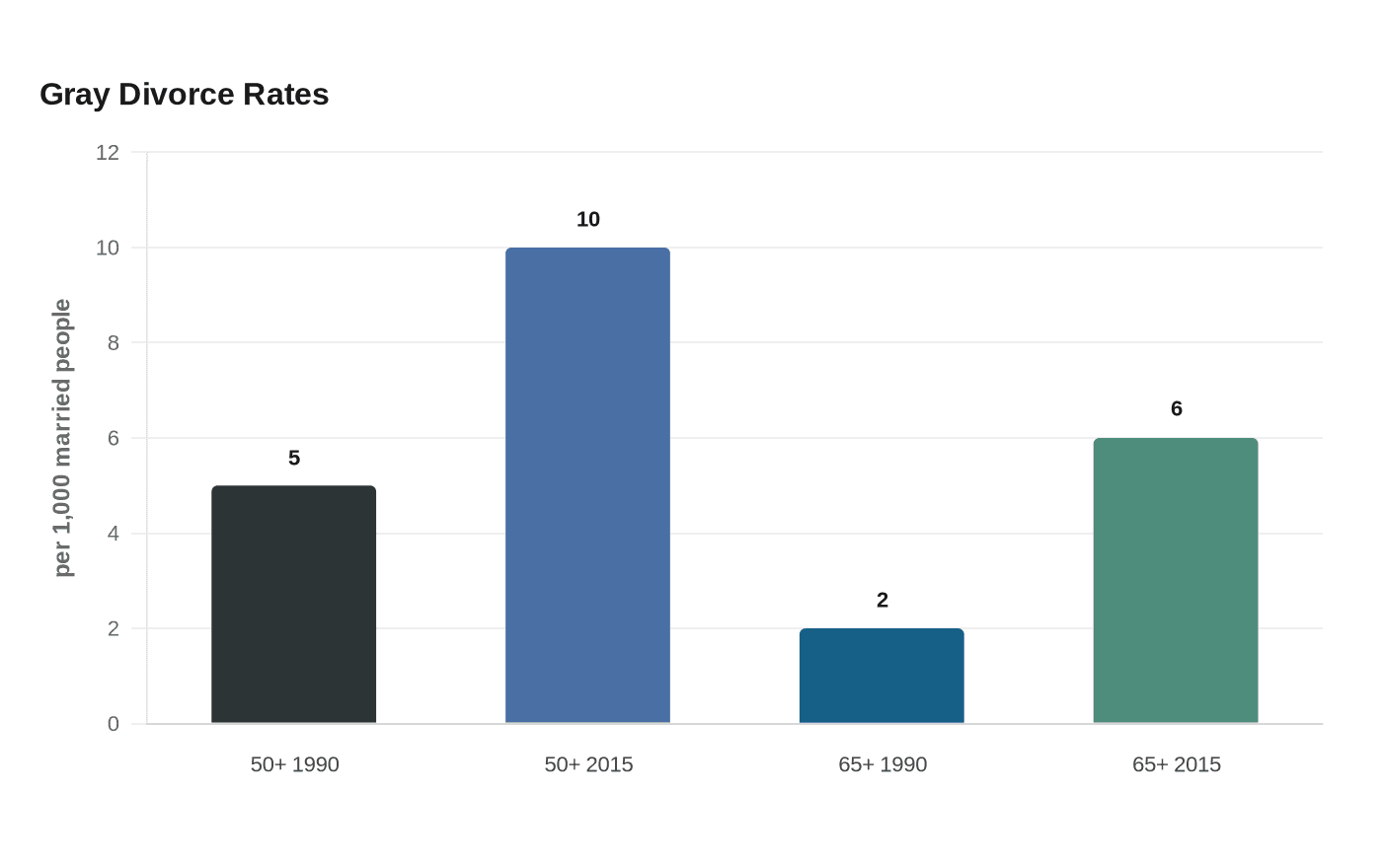 Gray Divorce Rates