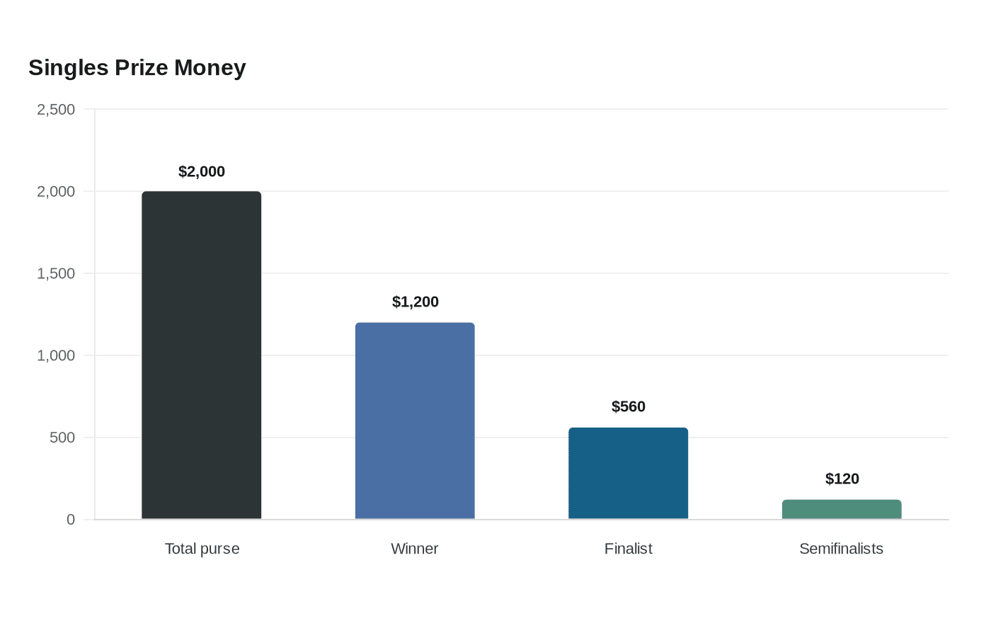 Singles Prize Money