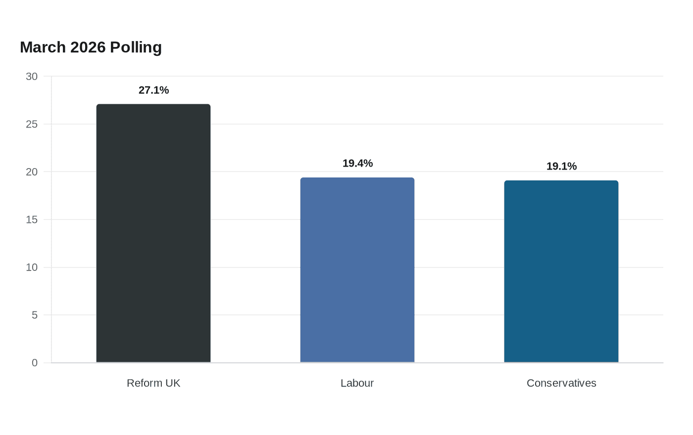 March 2026 Polling