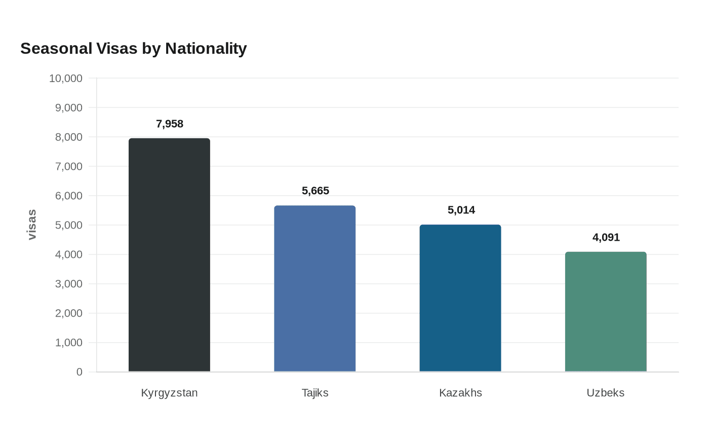 Seasonal Visas by Nationality