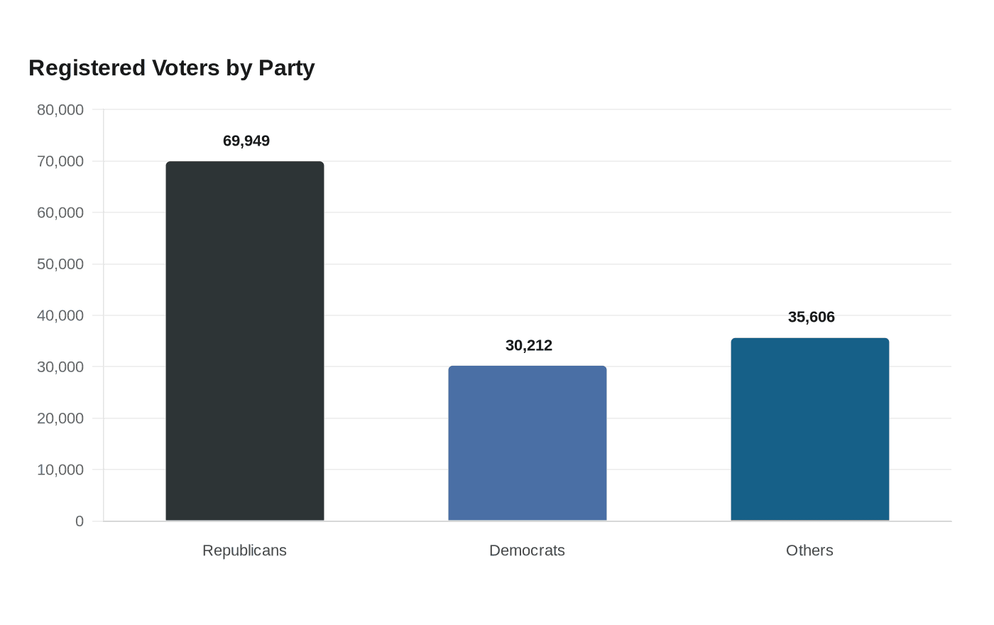 Registered Voters by Party