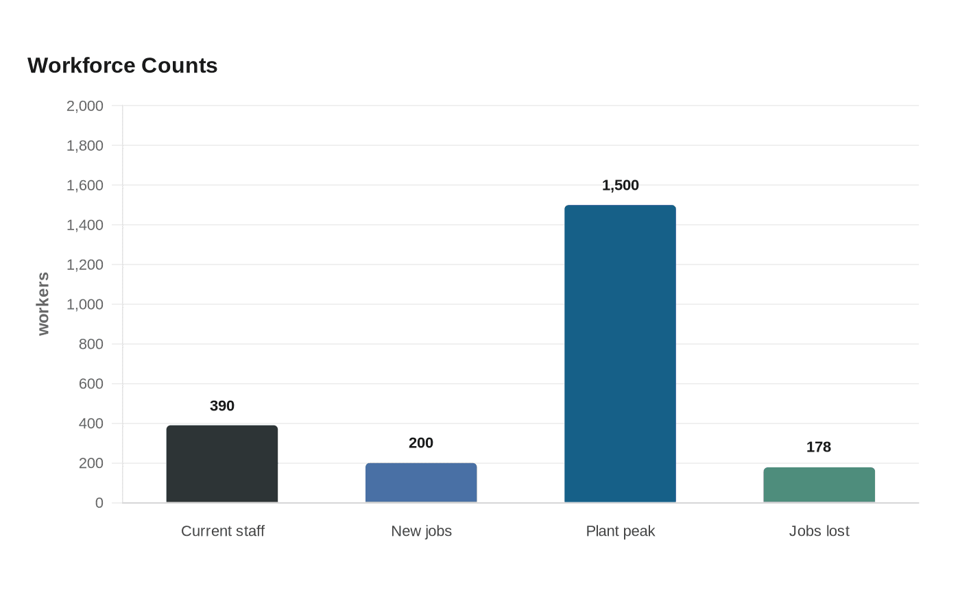 Workforce Counts