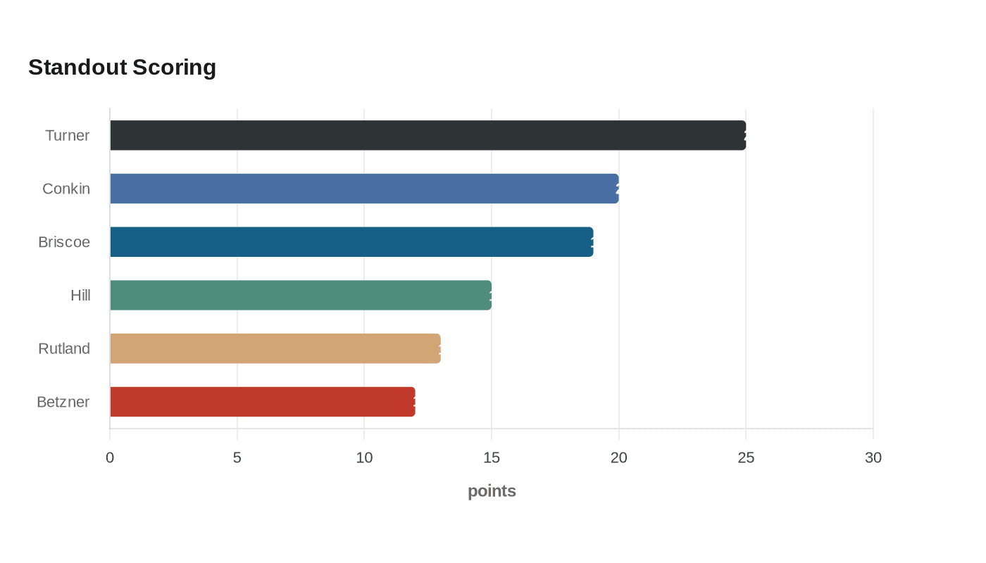 Standout Scoring
