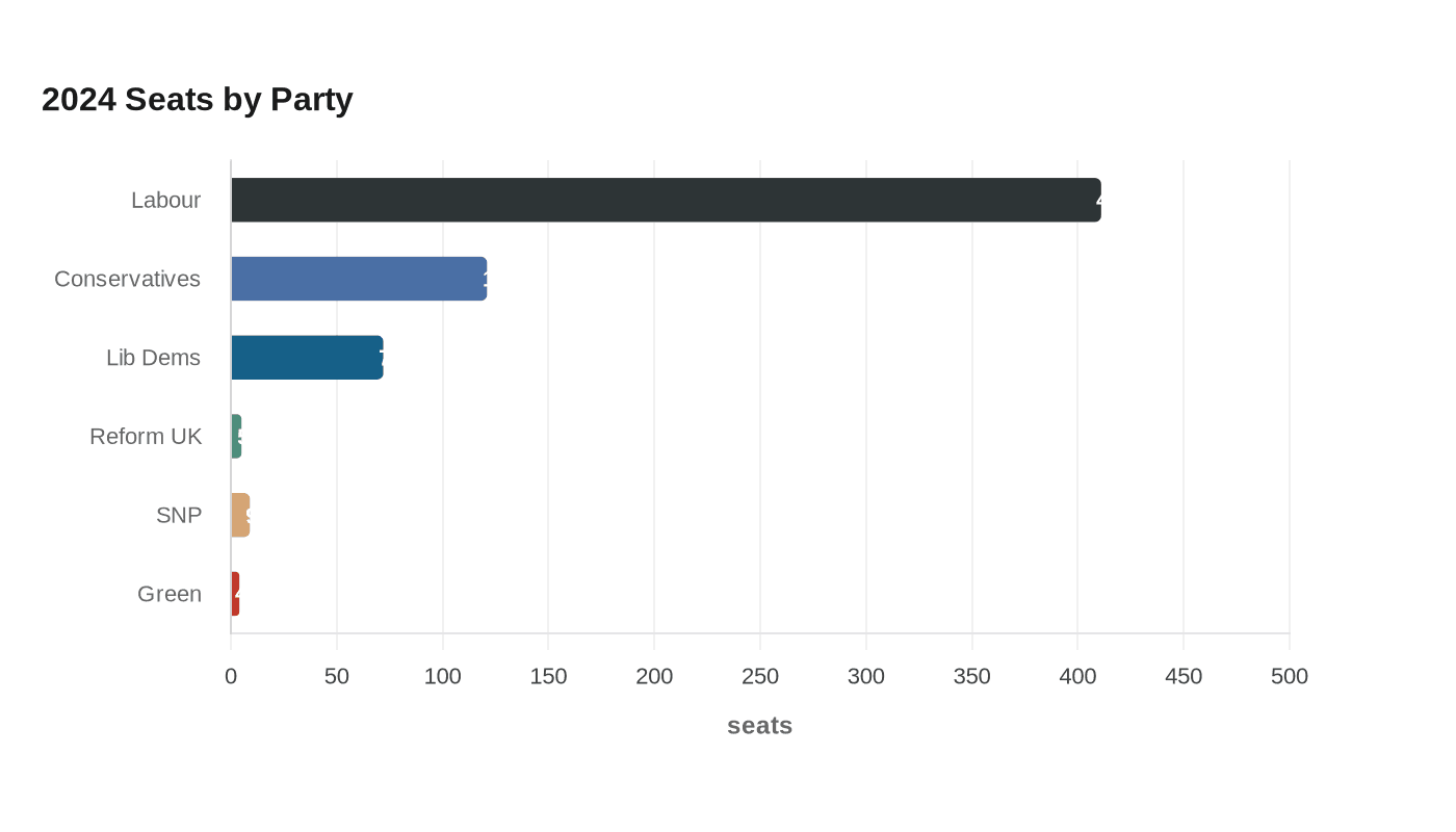 2024 Seats by Party