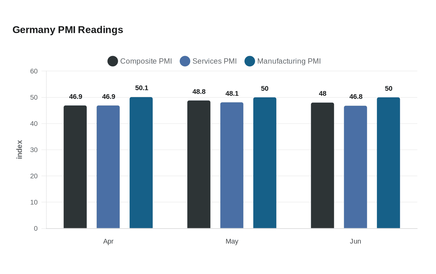 Germany's private sector contracts at fastest pace in 18 months