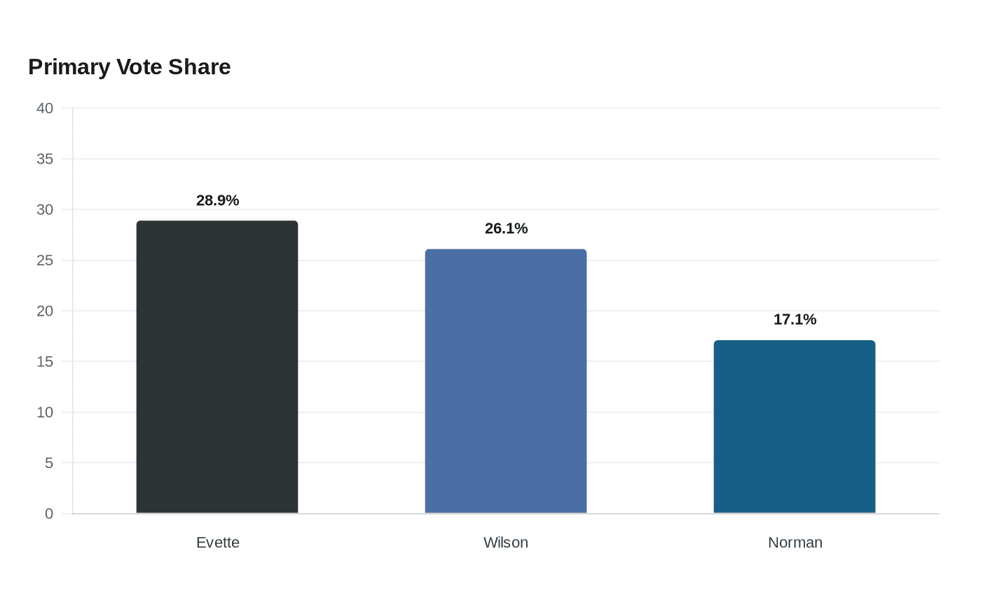 Primary Vote Share