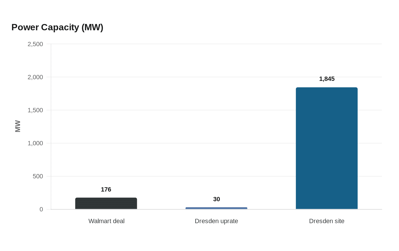 Power Capacity (MW)