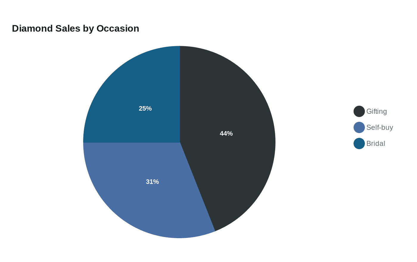 Diamond Sales by Occasion