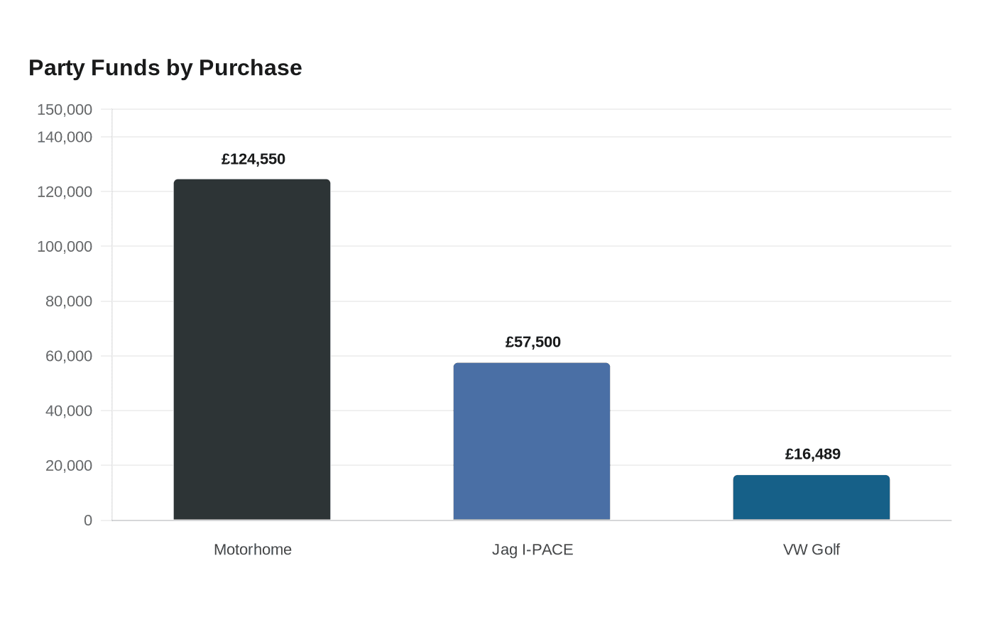 Party Funds by Purchase