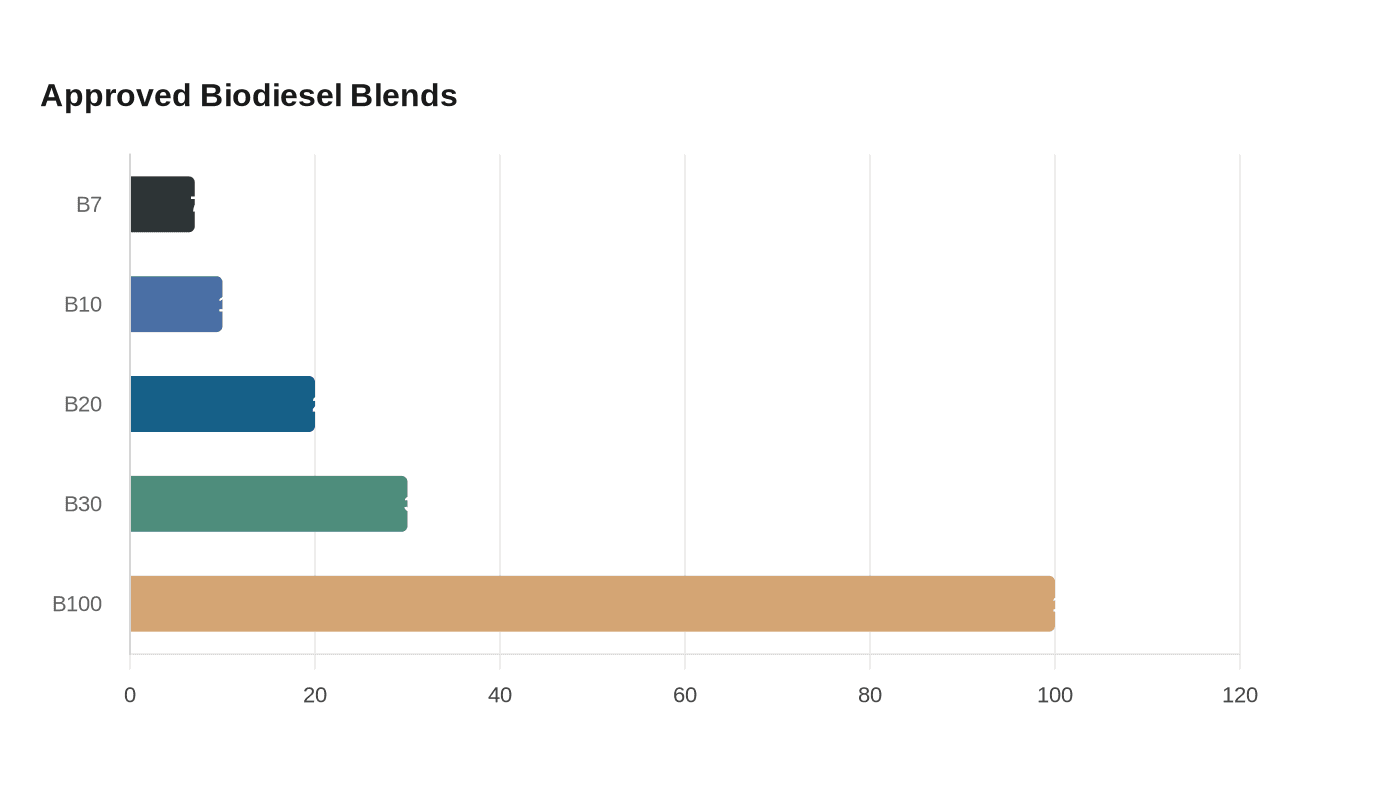 Approved Biodiesel Blends