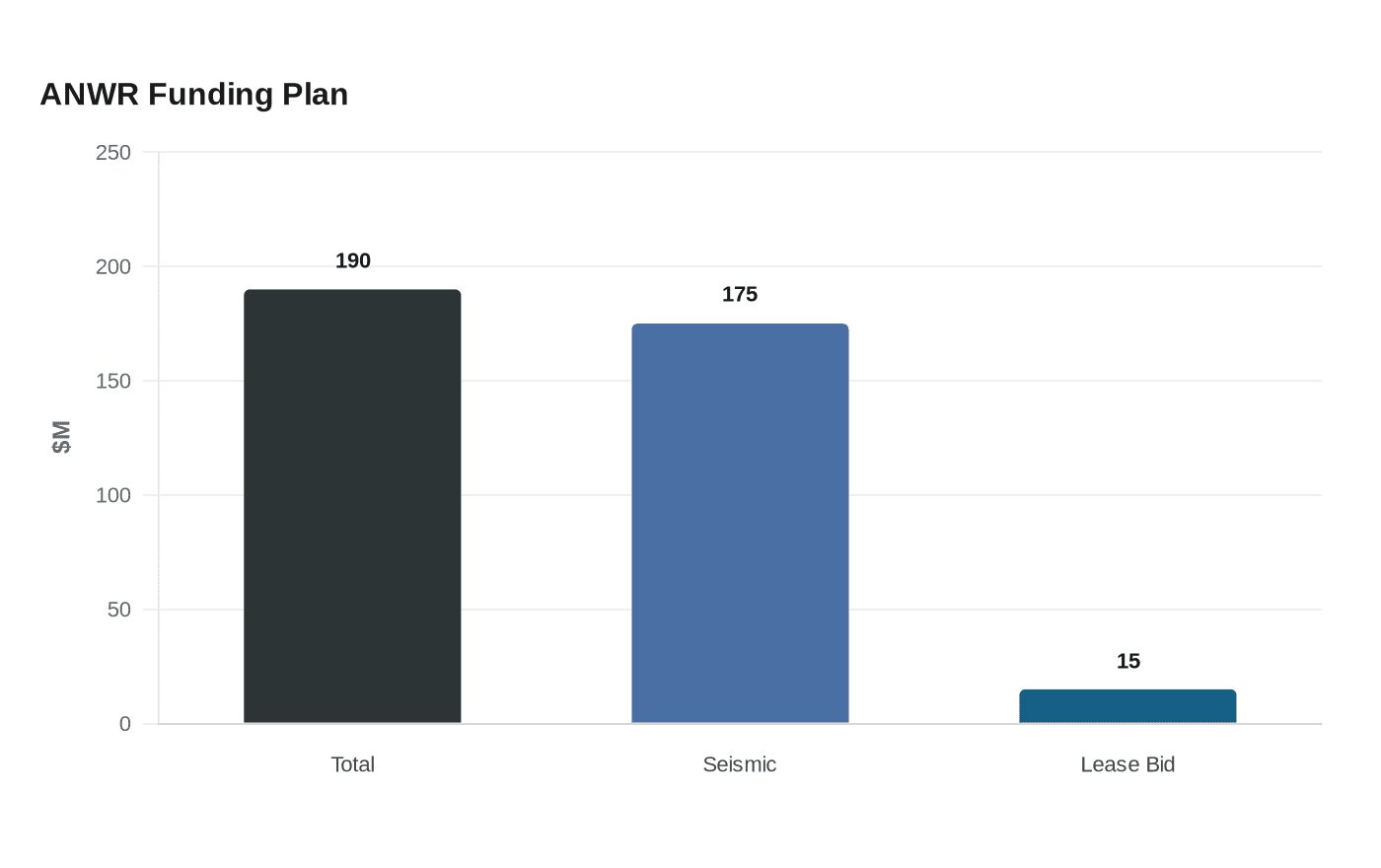 ANWR Funding Plan