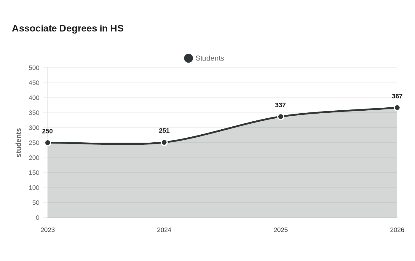Associate Degrees in HS